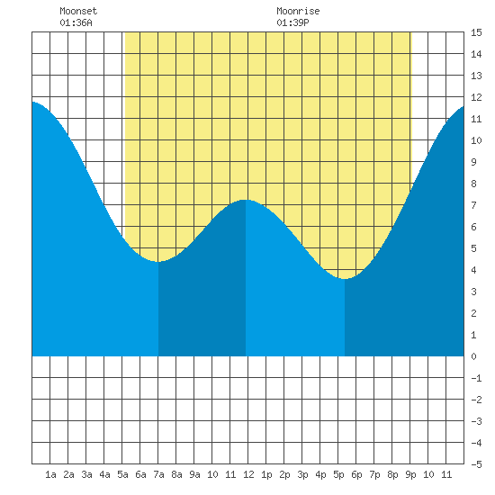 Burton tide chart for Friday, June 14, 2024