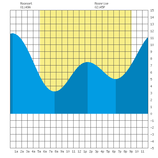 Burton tide chart for Saturday, June 15, 2024