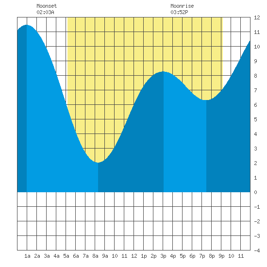 Burton tide chart for Sunday, June 16, 2024