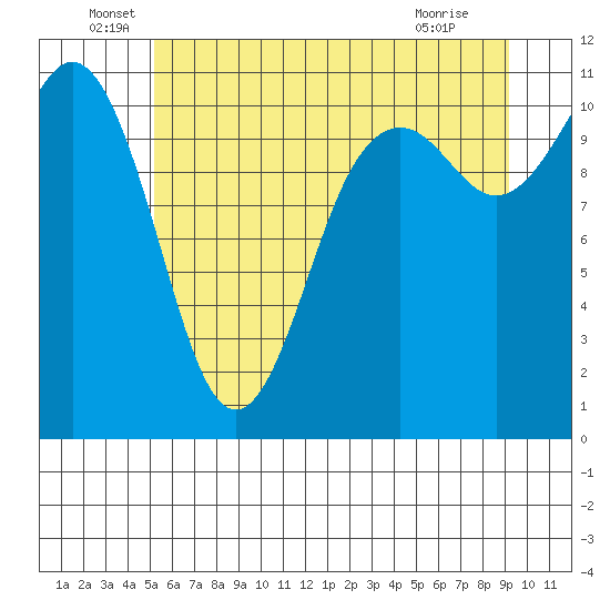 Burton tide chart for Monday, June 17, 2024