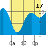 Burton tide chart for Monday, June 17, 2024