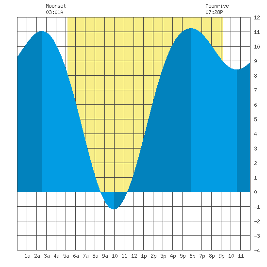 Burton tide chart for Wednesday, June 19, 2024