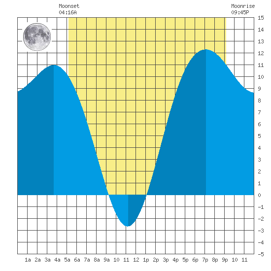 Burton tide chart for Friday, June 21, 2024