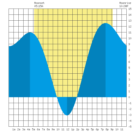 Burton tide chart for Saturday, June 22, 2024
