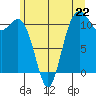 Burton tide chart for Saturday, June 22, 2024