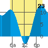 Burton tide chart for Sunday, June 23, 2024