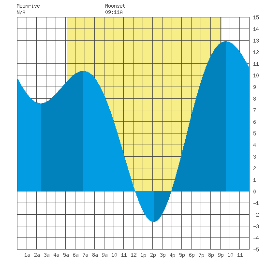 Burton tide chart for Tuesday, June 25, 2024