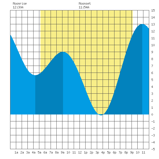 Burton tide chart for Thursday, June 27, 2024