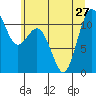 Burton tide chart for Thursday, June 27, 2024