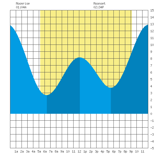 Burton tide chart for Saturday, June 29, 2024