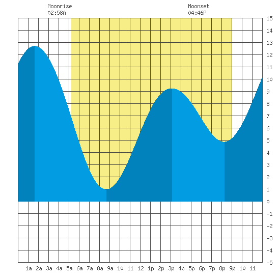 Burton tide chart for Sunday, June 2, 2024