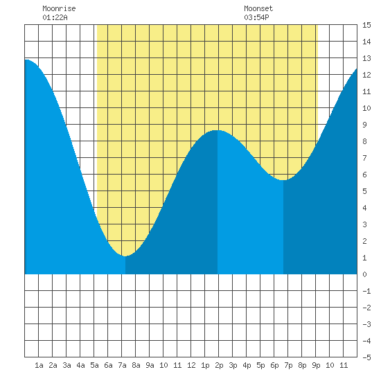 Burton tide chart for Sunday, June 30, 2024