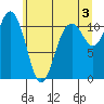 Burton tide chart for Monday, June 3, 2024