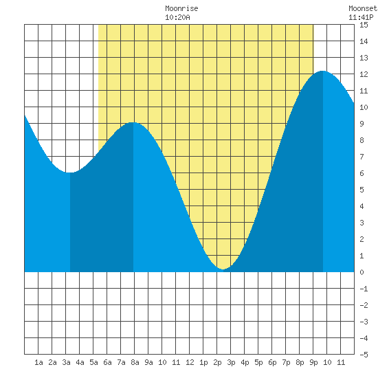 Burton tide chart for Wednesday, July 10, 2024