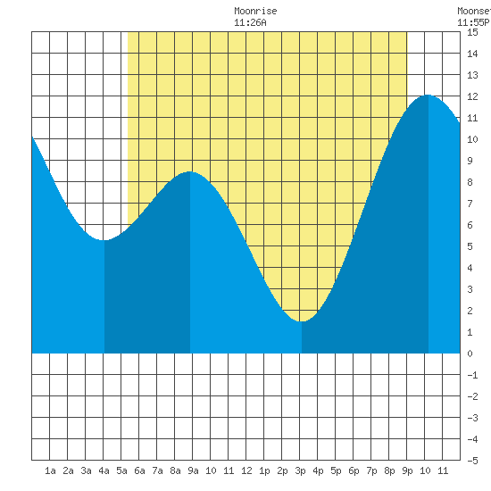 Burton tide chart for Thursday, July 11, 2024