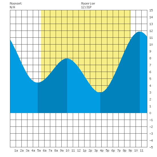 Burton tide chart for Friday, July 12, 2024
