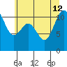 Burton tide chart for Friday, July 12, 2024