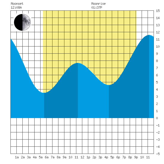 Burton tide chart for Saturday, July 13, 2024