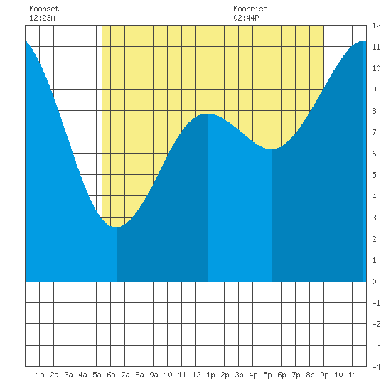 Burton tide chart for Sunday, July 14, 2024