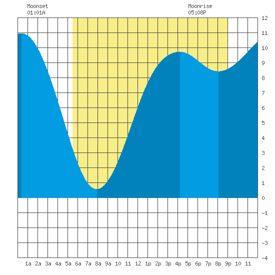 Burton tide chart for Tuesday, July 16, 2024