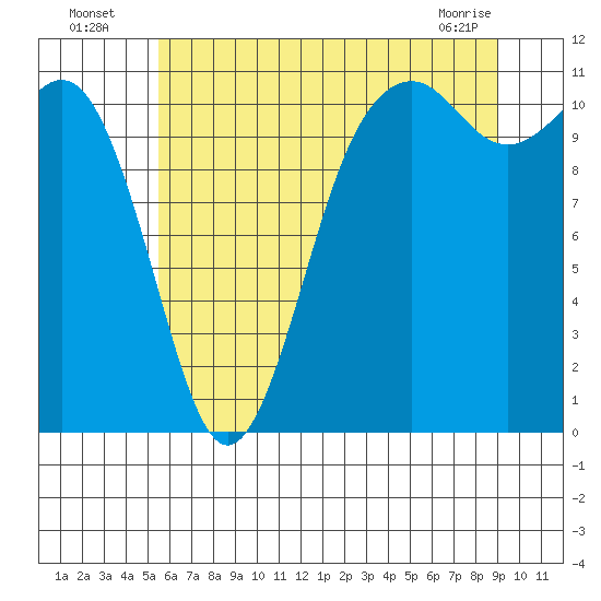 Burton tide chart for Wednesday, July 17, 2024