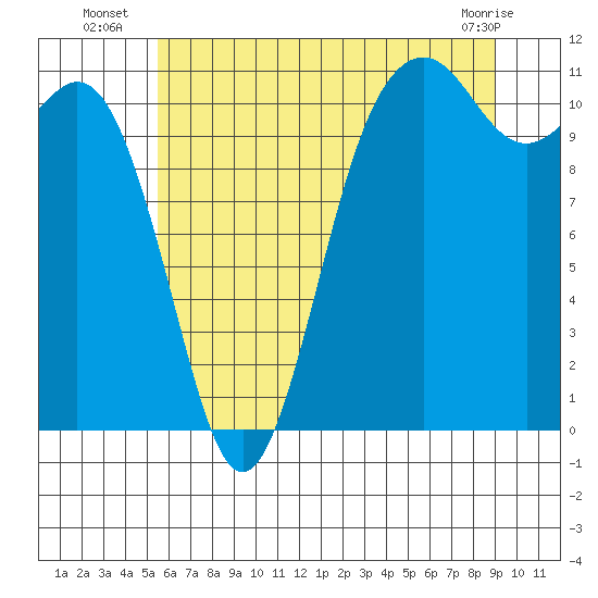 Burton tide chart for Thursday, July 18, 2024