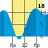 Burton tide chart for Thursday, July 18, 2024