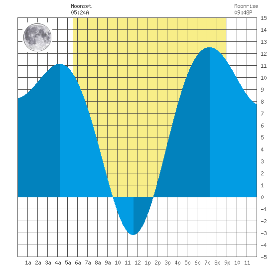 Burton tide chart for Sunday, July 21, 2024