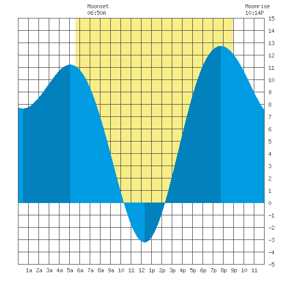 Burton tide chart for Monday, July 22, 2024