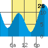 Burton tide chart for Friday, July 26, 2024