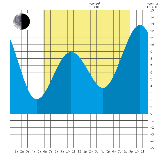 Burton tide chart for Saturday, July 27, 2024