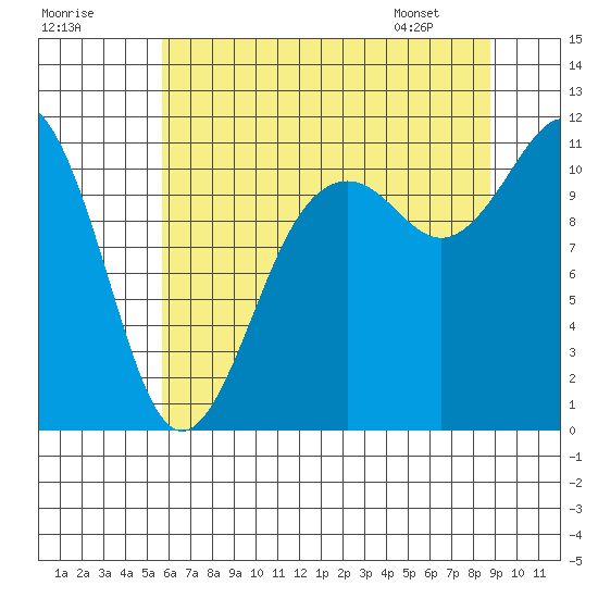 Burton tide chart for Monday, July 29, 2024
