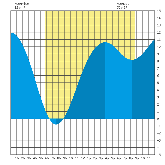 Burton tide chart for Tuesday, July 30, 2024