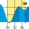 Burton tide chart for Tuesday, July 30, 2024
