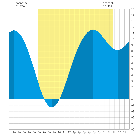 Burton tide chart for Wednesday, July 31, 2024