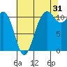 Burton tide chart for Wednesday, July 31, 2024