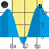 Burton tide chart for Friday, July 5, 2024