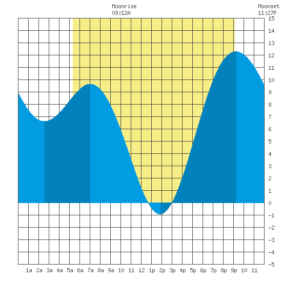 Burton tide chart for Tuesday, July 9, 2024