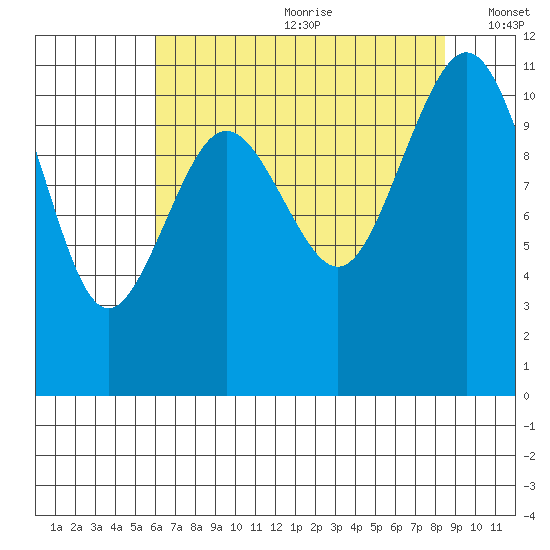 Burton tide chart for Saturday, August 10, 2024