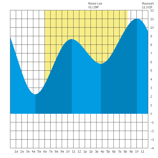 Burton tide chart for Sunday, August 11, 2024