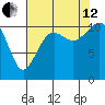 Burton tide chart for Monday, August 12, 2024