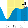 Burton tide chart for Tuesday, August 13, 2024