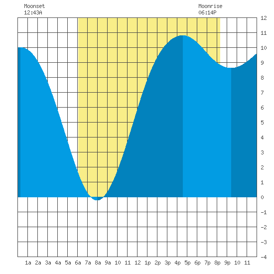 Burton tide chart for Thursday, August 15, 2024