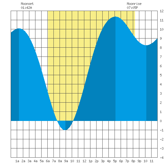 Burton tide chart for Friday, August 16, 2024