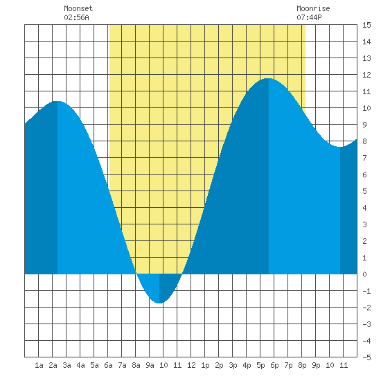 Burton tide chart for Saturday, August 17, 2024