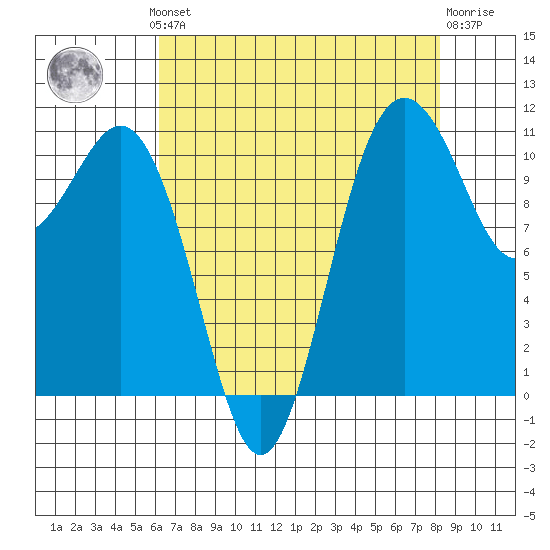 Burton tide chart for Monday, August 19, 2024