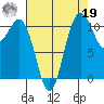 Burton tide chart for Monday, August 19, 2024
