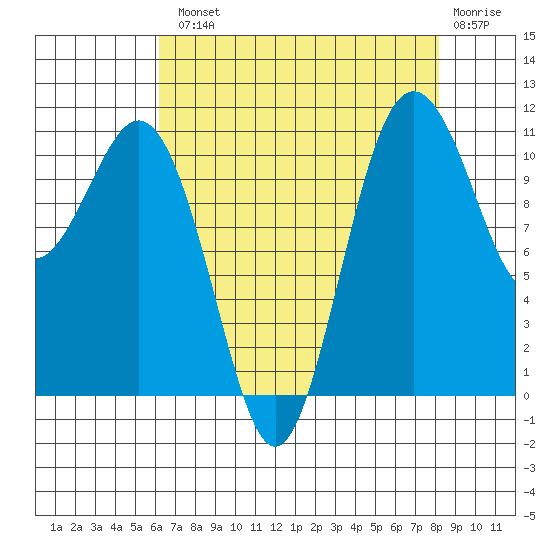 Burton tide chart for Tuesday, August 20, 2024