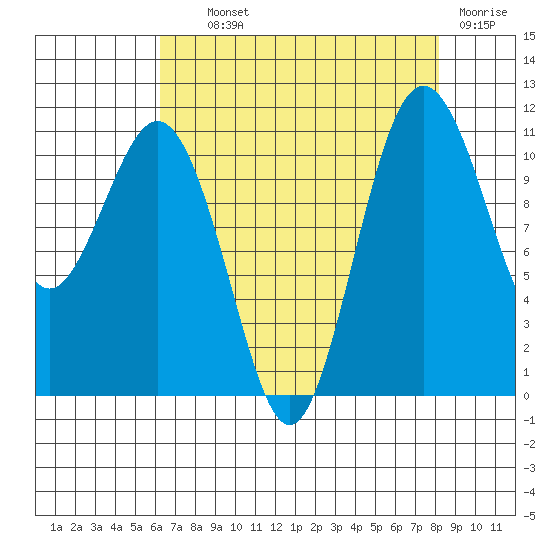 Burton tide chart for Wednesday, August 21, 2024