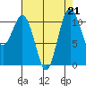 Burton tide chart for Wednesday, August 21, 2024